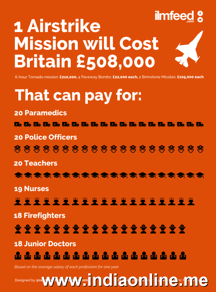 UNILADs What The Cost Of One Airstrike In Syria Could Pay For image